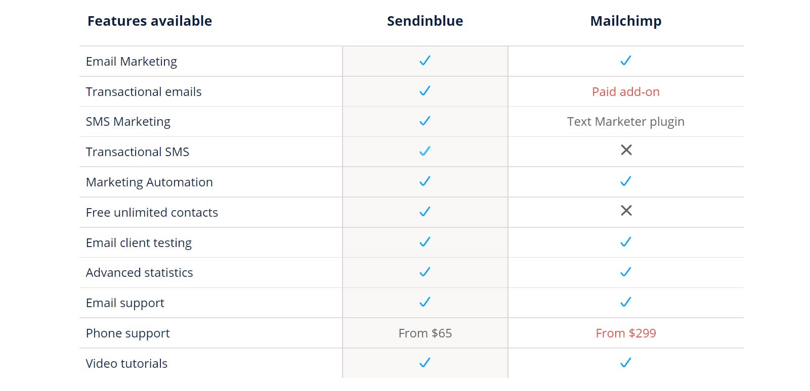 Sendinblue vs Mailchimp Сравнение всех функций