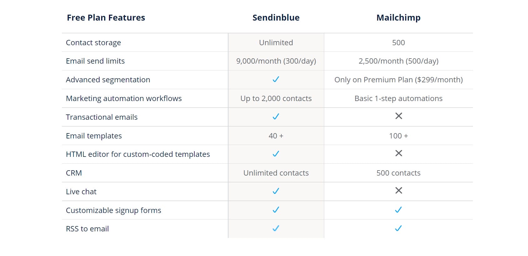 Сравнение бесплатных функций Sendinblue и Mailchimp