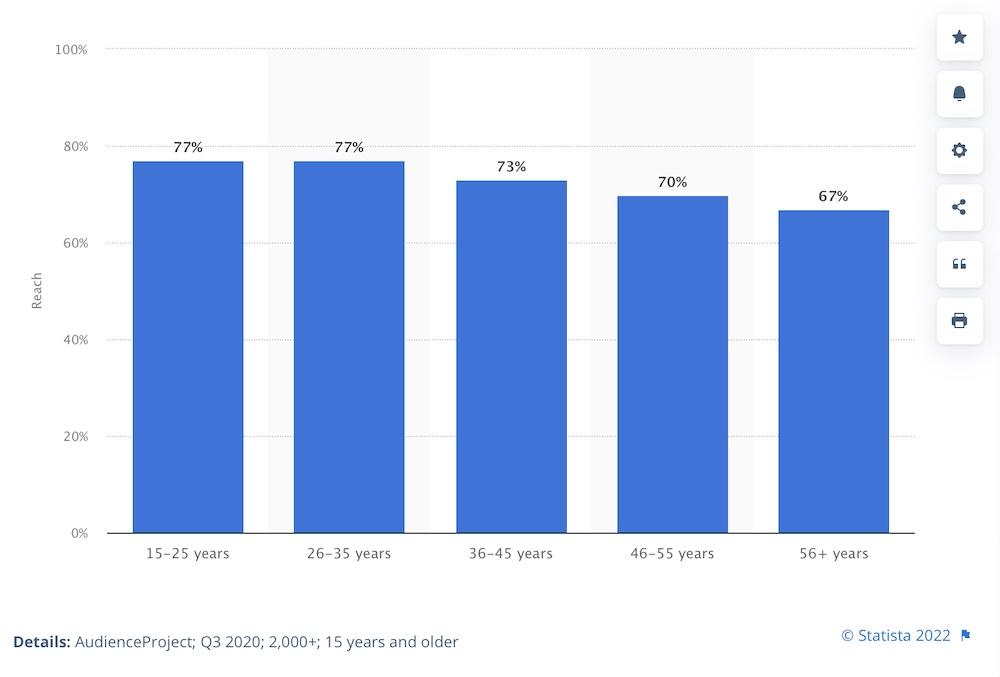 Proporção de internautas que usam o YouTube