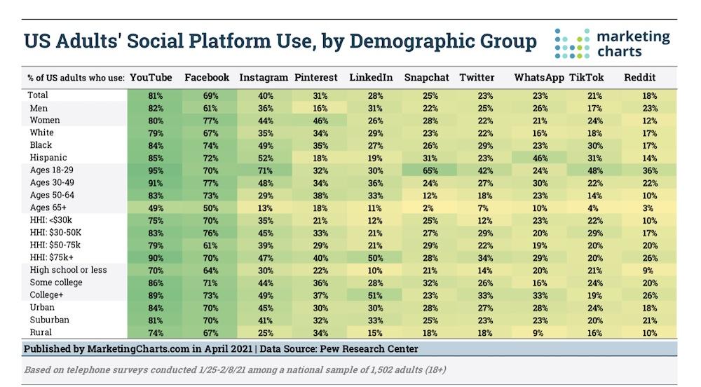 Base de usuários do WhatsApp do Pew Research Center e MarketingCharts