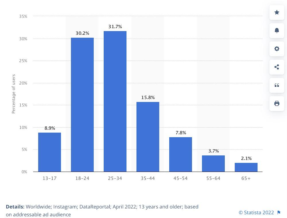 Distribuição de idade dos usuários do Instagram