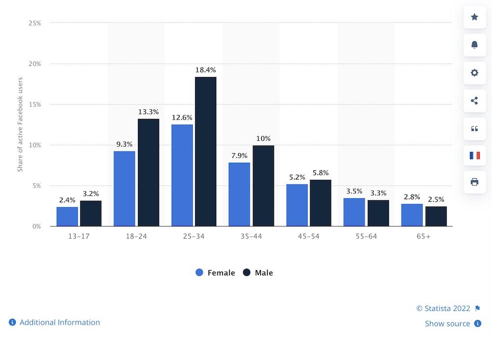 Usuários do Facebook de acordo com Statista