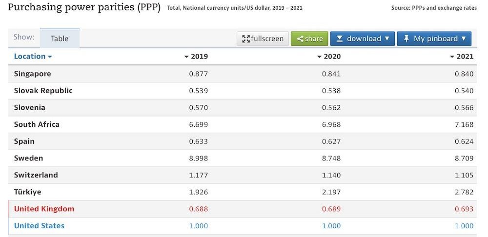 Gráfico OCED PPP