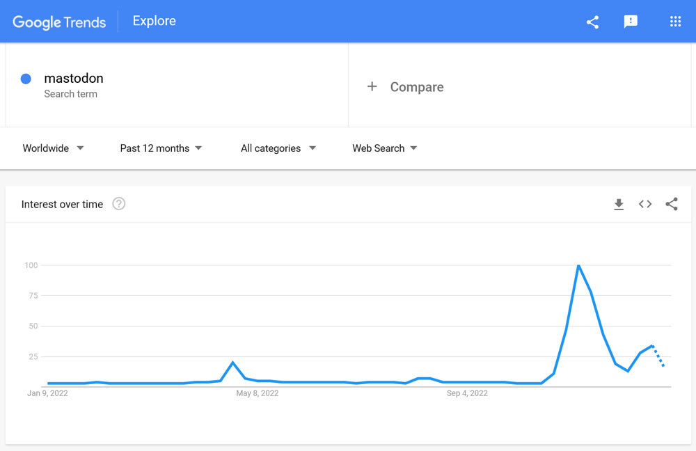 popularidad del mastodonte en las tendencias de google