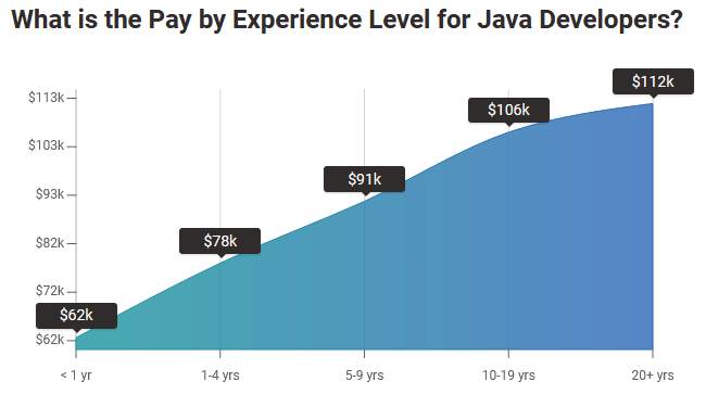 Salaire moyen des développeurs Java par niveau d'expérience