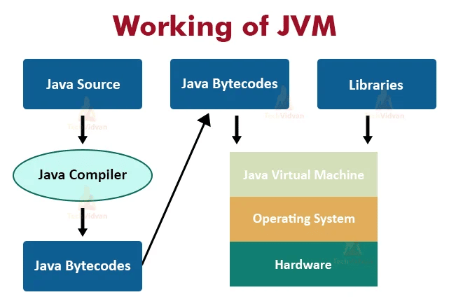 Le code source Java s'exécute dans la machine virtuelle Java (JVM)