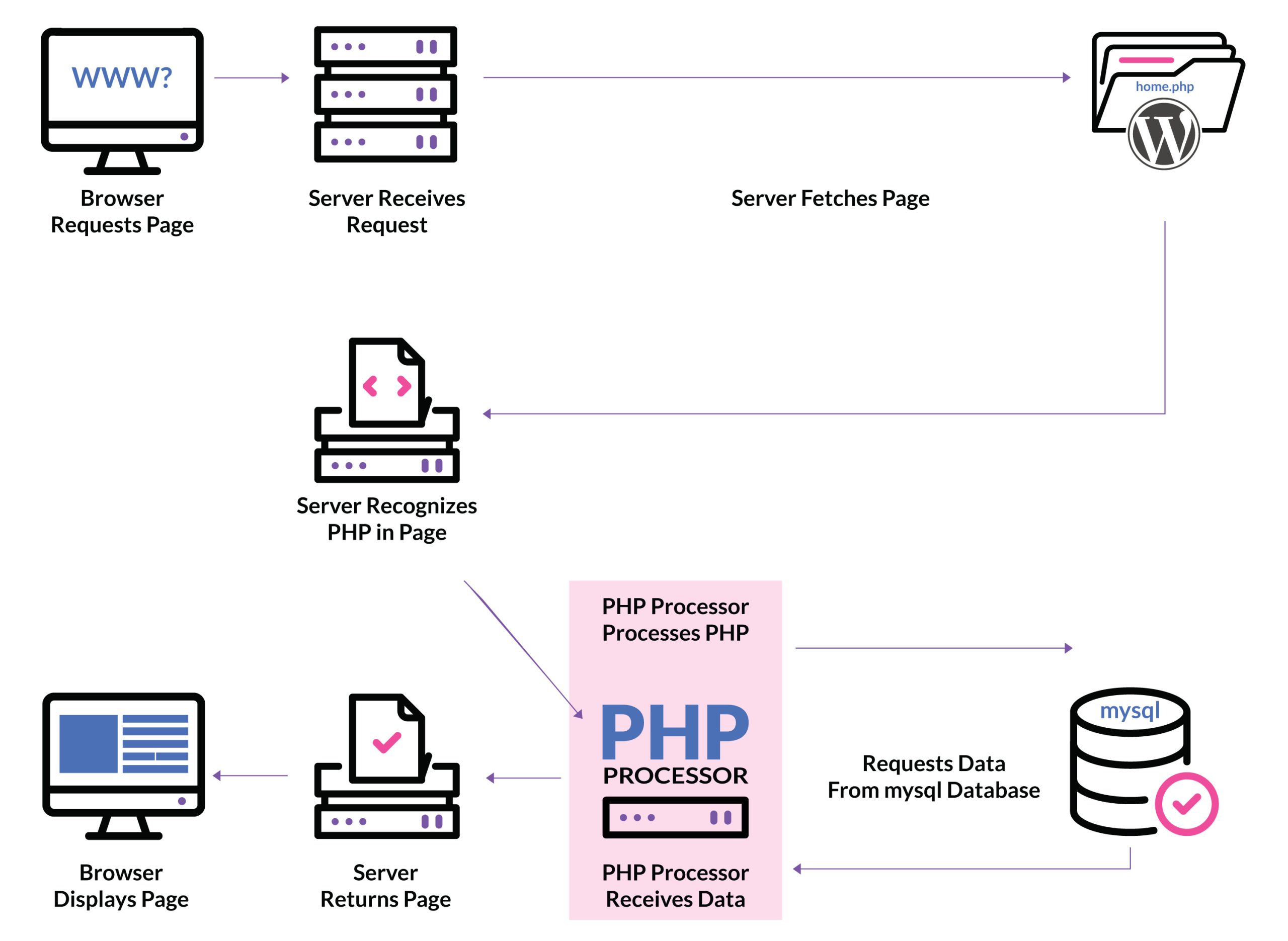 PHP の仕組み