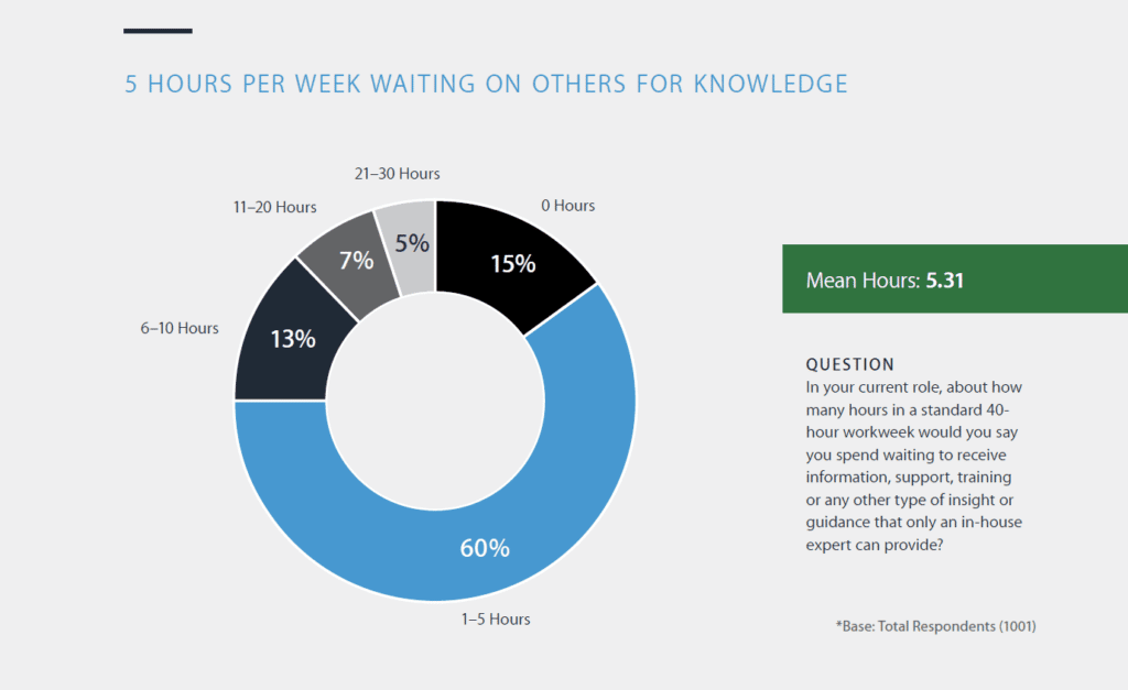 Zeitverschwendung ohne einen Knowledge Base Builder