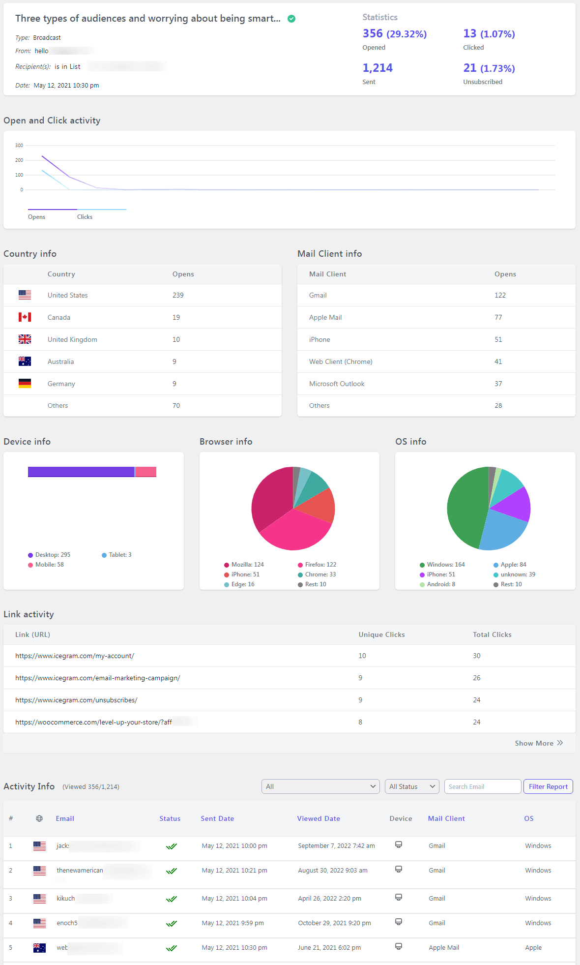 exemple de KPI de marketing par e-mail