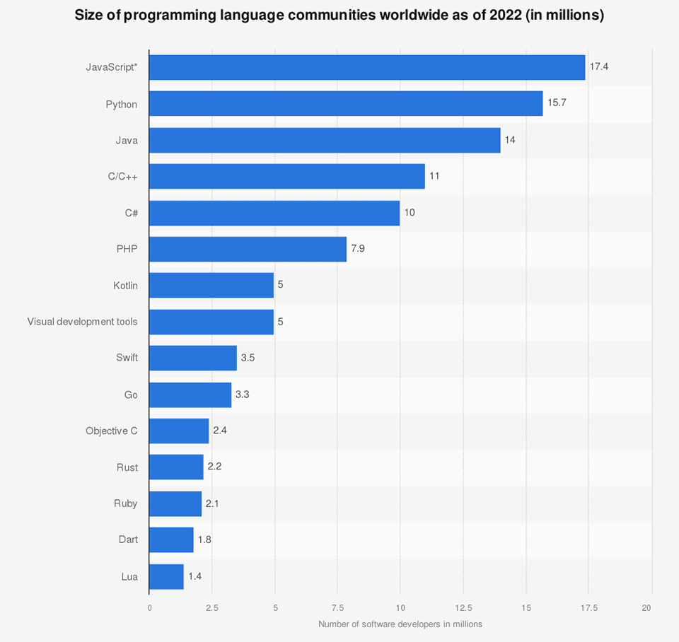 Le graphique montrant le nombre de programmeurs utilisant différents langages suggère que beaucoup s'interrogent sur Next.js vs React.