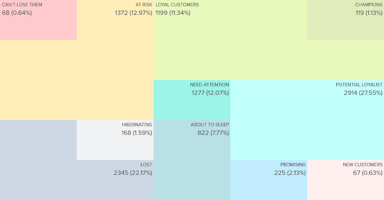 Analyse RFM de Putler