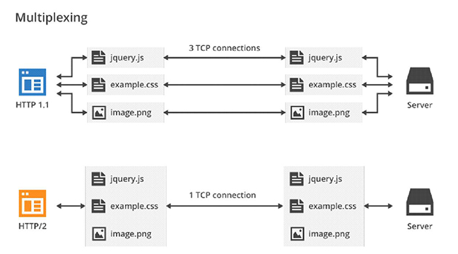 http 2