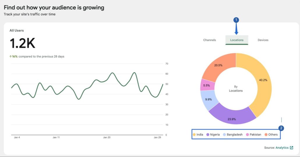 Suivre l'emplacement des visiteurs dans WordPress