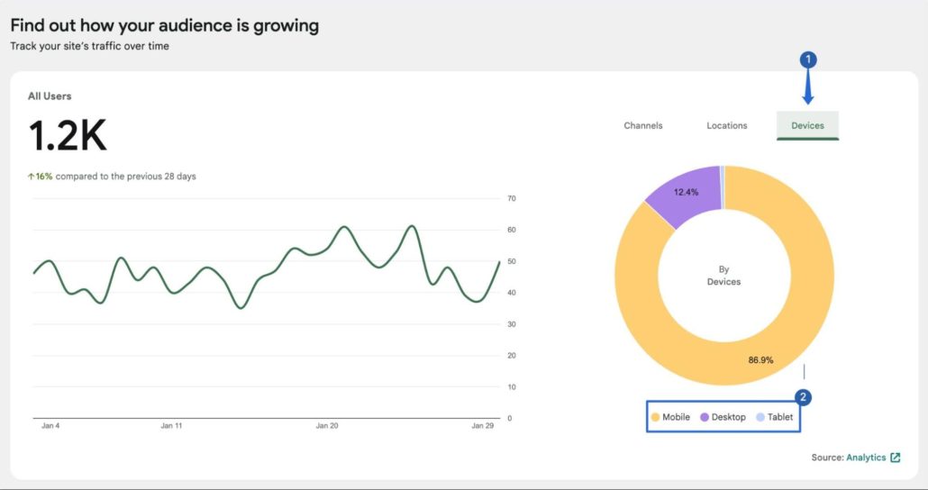 Suivre les appareils des visiteurs dans WordPress