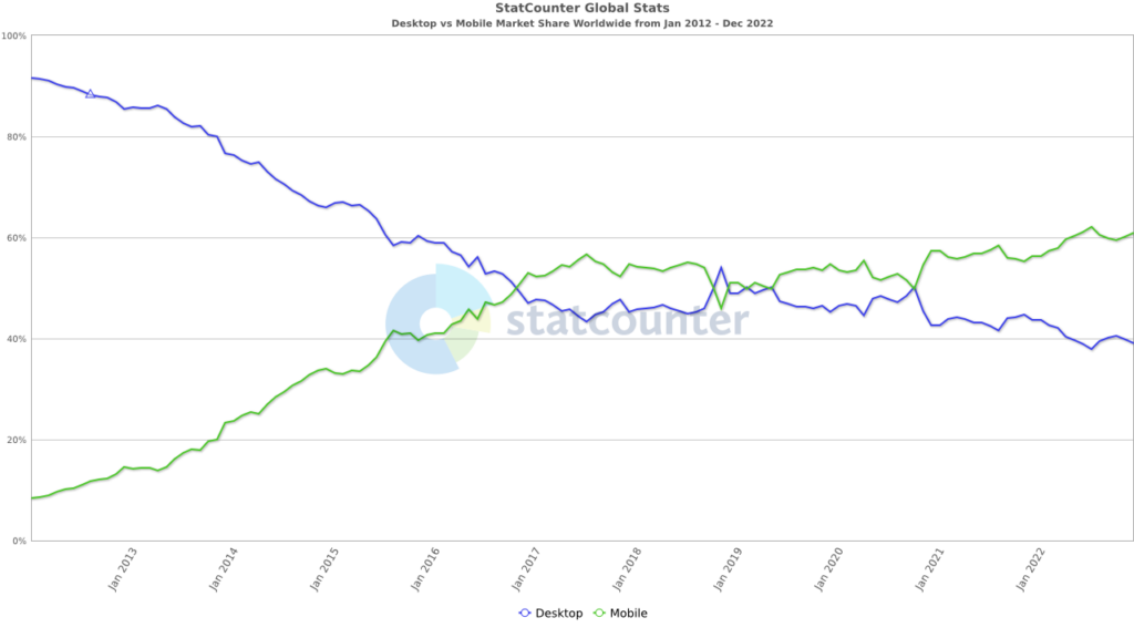 Un graphique linéaire des statistiques d'un clic pour appeler