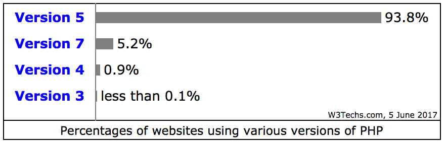 Diverse versioni di PHP e loro adozione