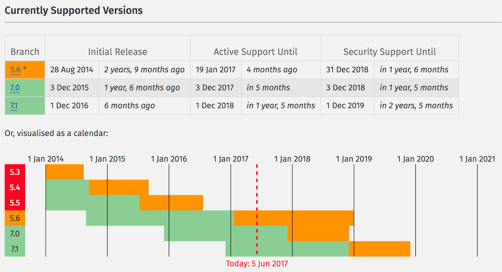 Date di scadenza del supporto PHP