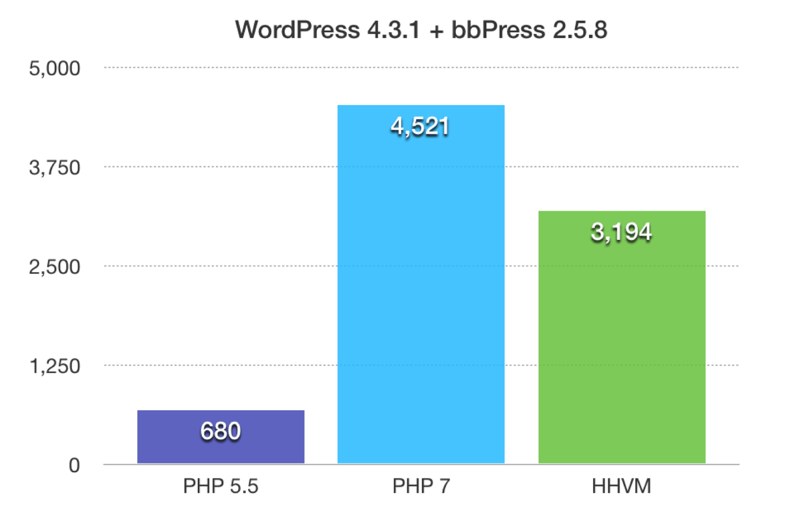 In che modo PHP 7 influisce sulla velocità