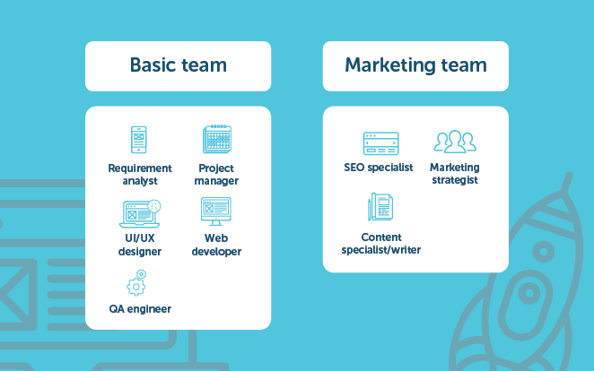 Базовая структура команды и маркетинговой команды. Базовая команда включает в себя аналитика требований, менеджера проекта, UI/UX-дизайнера, веб-разработчика и QA-инженера. В команду маркетинга входят специалист по SEO, специалист по маркетинговым стратегиям и специалист по контенту/писатель.