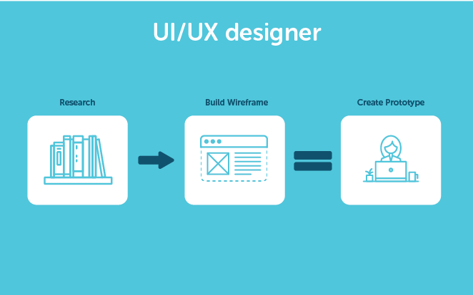 Должностные обязанности дизайнера UI UX, в том числе: исследование, построение каркаса и создание прототипа.