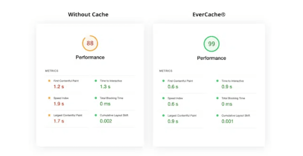 WP Engine で EverCache を使用する前と使用した後の Core Web Vitals メトリクスを並べた画像