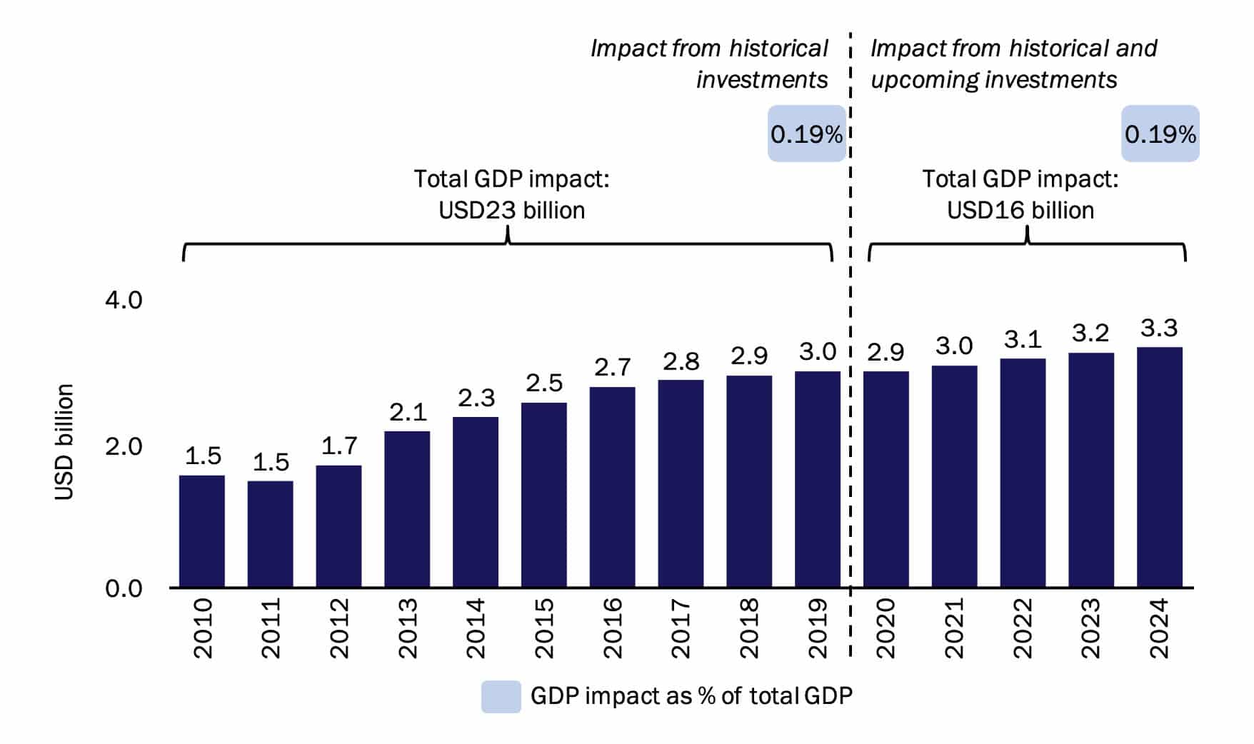 谷歌在韩国的网络投资导致实际 GDP 增长