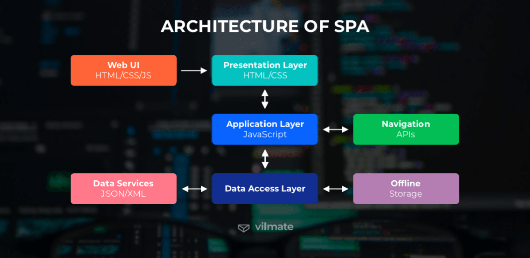 Architecture SPA