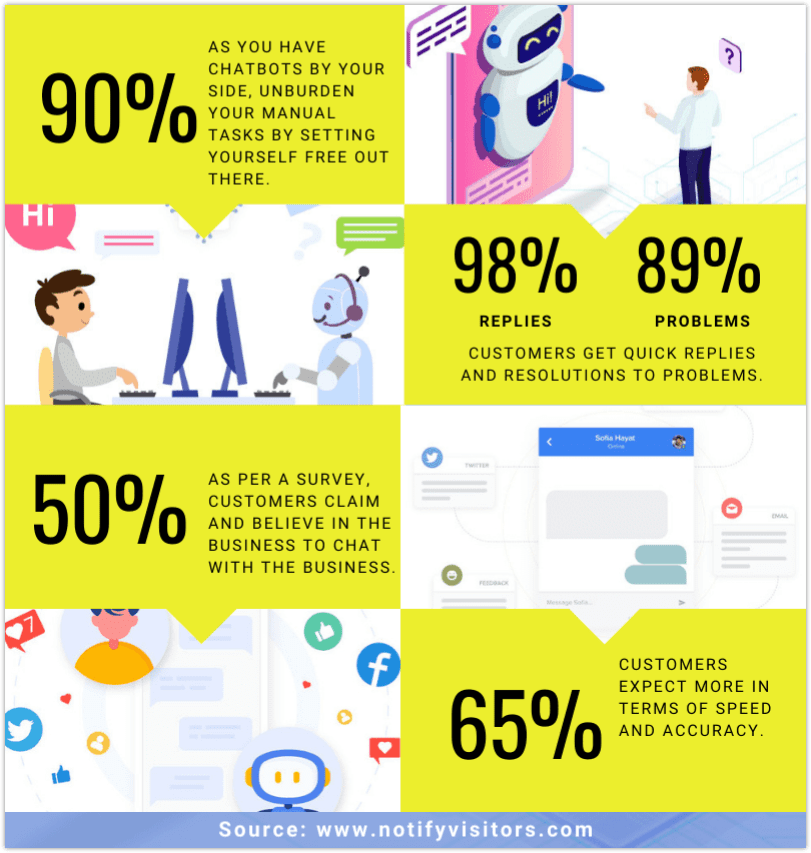 statistiques du chatbot