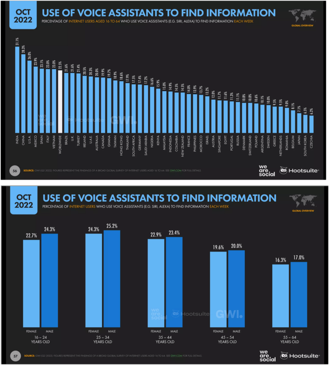 pourcentage d'utilisateurs d'assistants vocaux dans le monde