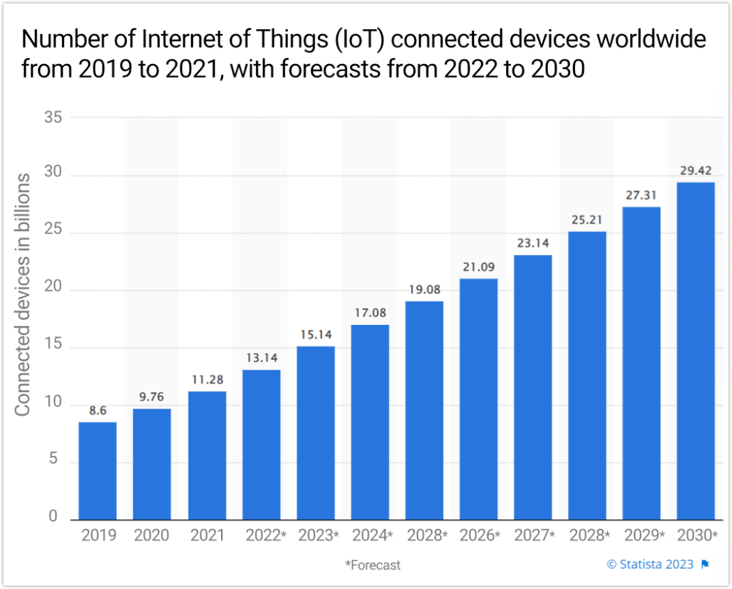 Tableau des appareils connectés IoT