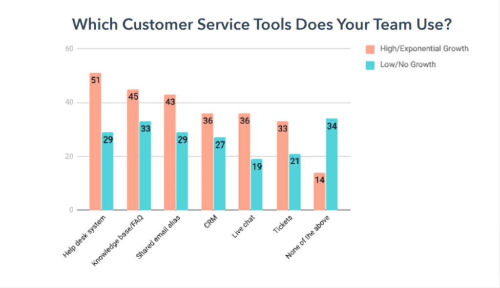 Outils de service client utilisés par les équipes du service desk.