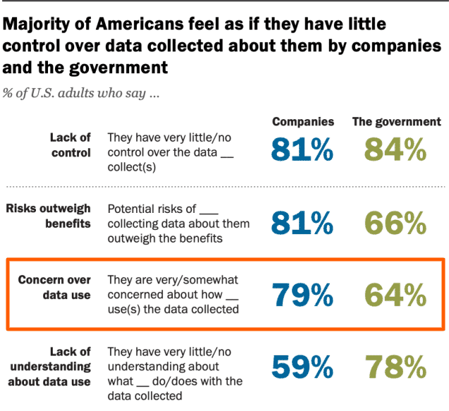 ชาวอเมริกัน 79% กังวลเกี่ยวกับวิธีที่บริษัทใช้ข้อมูลของตน
