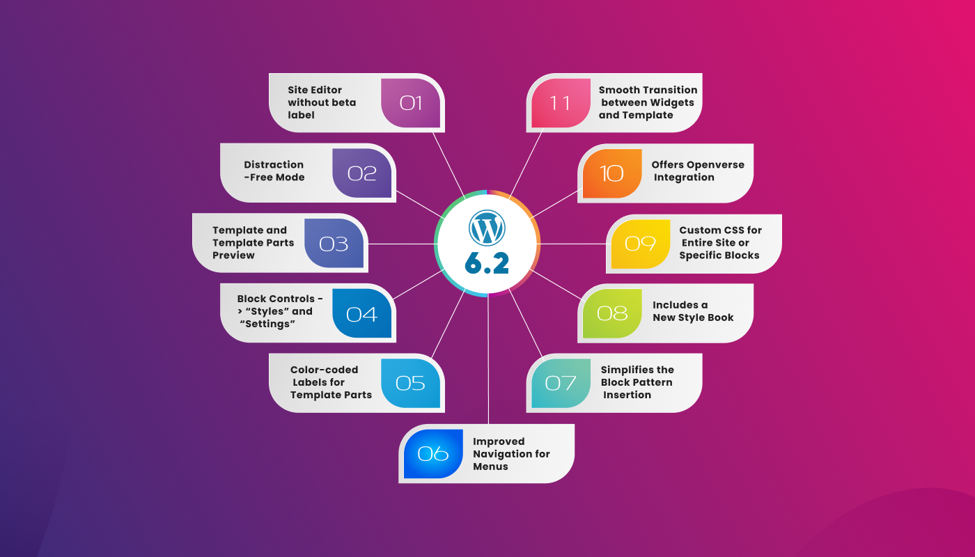 11 funcții noi în WordPress 6.2