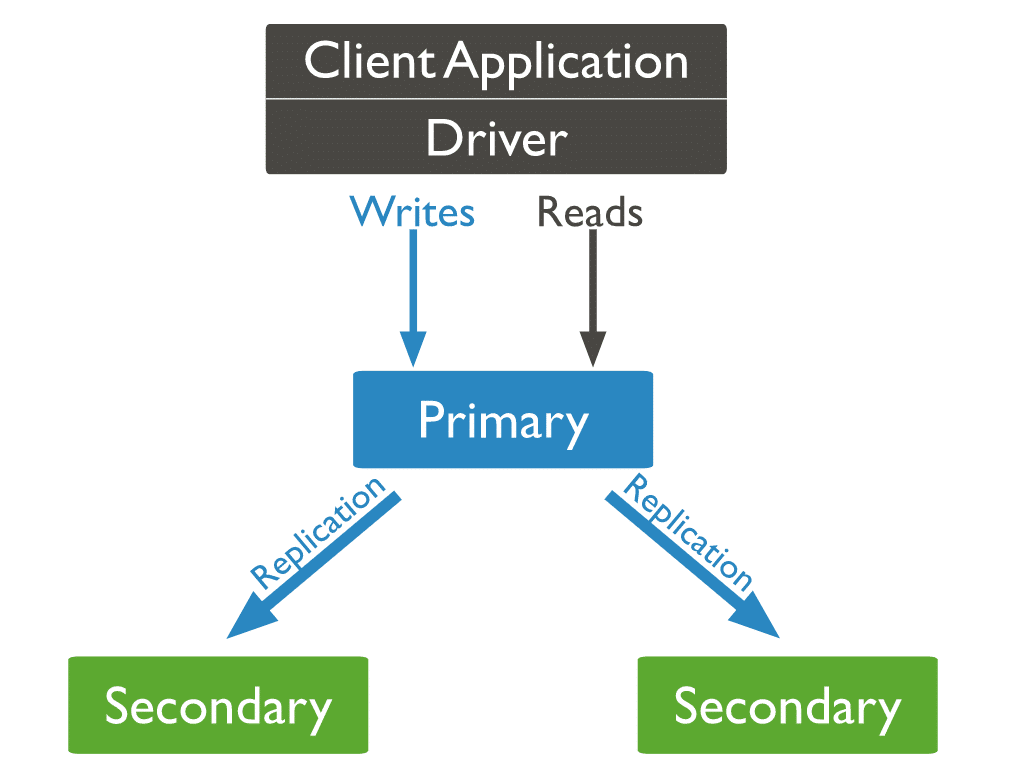 Aceasta este o diagramă a modului în care funcționează replicarea în MongoDB, pentru 3 noduri (1 primar, 2 secundare)