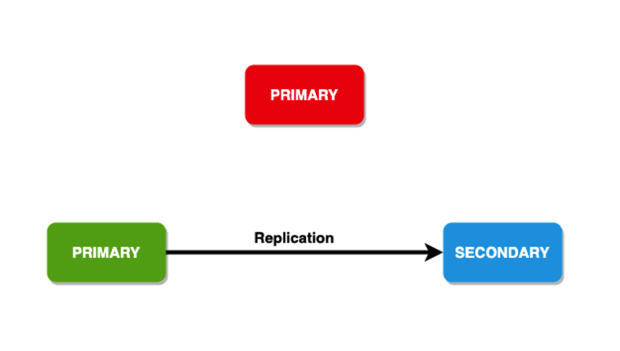 Aceasta este o diagramă care ilustrează un nod secundar care devine primar în MongoDB după alegeri.