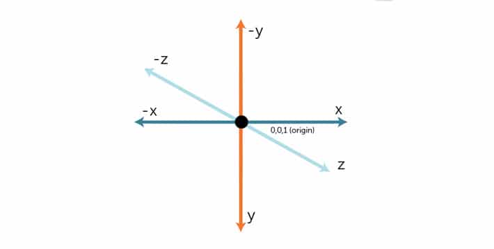 illustration représentant les axes X, Y et Z