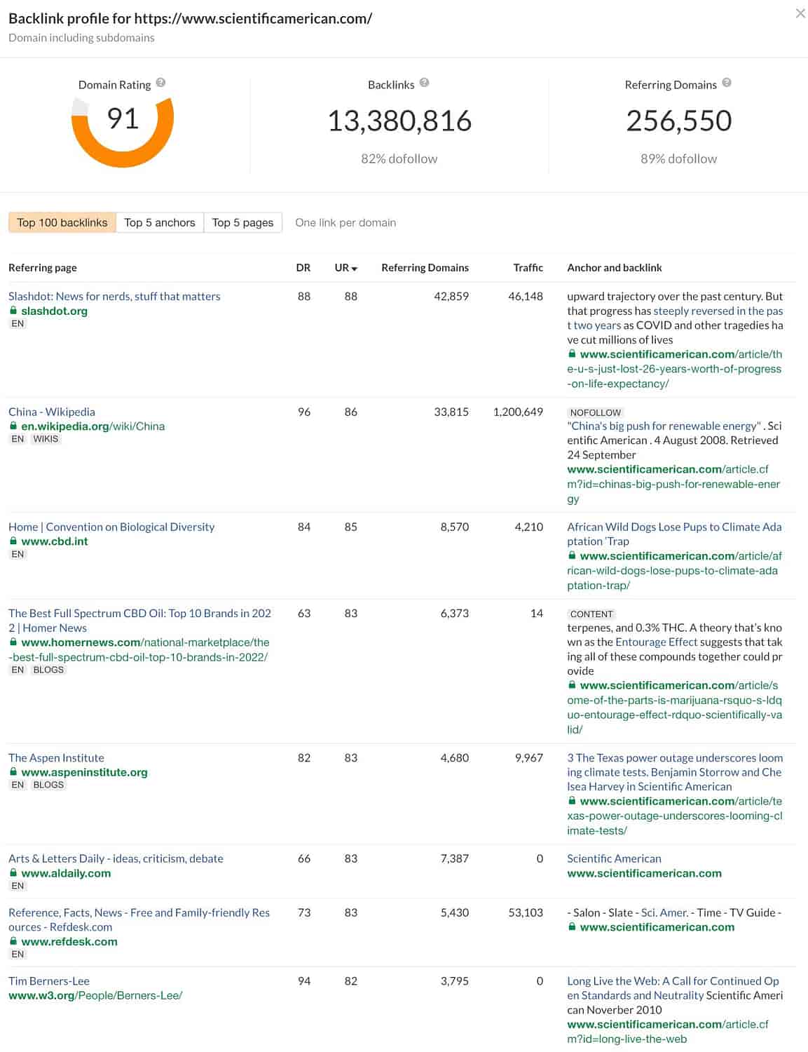 Résultats du vérificateur de backlink Ahrefs avec les pages de référence et les meilleurs backlinks