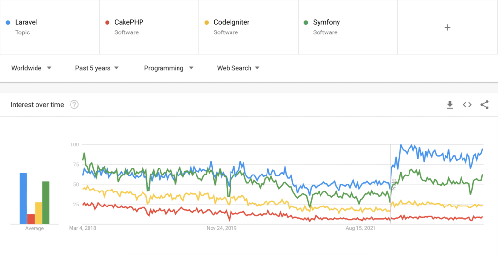 Google Trends - 过去 5 年 Laravel 与其他 PHP 框架的比较