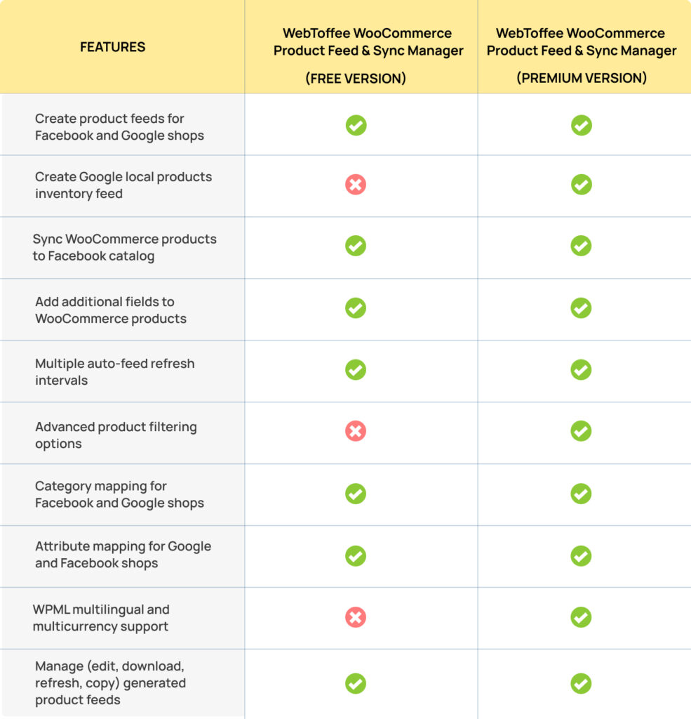 การเปรียบเทียบ WebToffee WooCommerce Product Feed และปลั๊กอิน Sync Manager ฟรี vs Pro