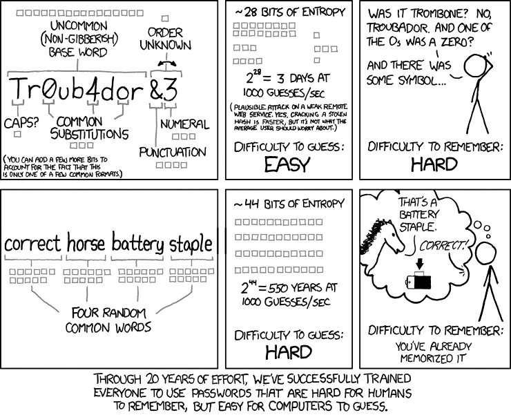 Kreskówka XKCD pokazująca, że ​​długość hasła jest silniejszym aspektem niż używanie znaków specjalnych.