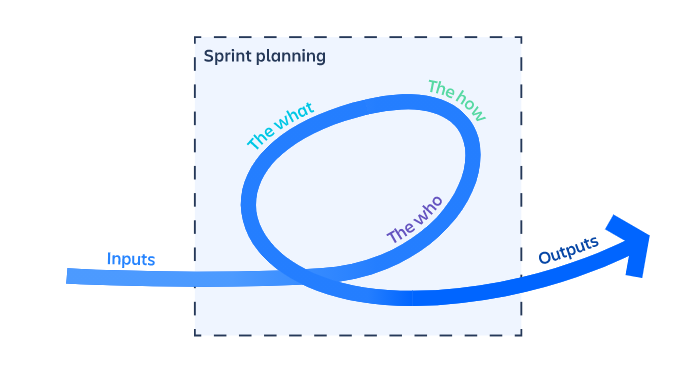 pianificazione dello sprint