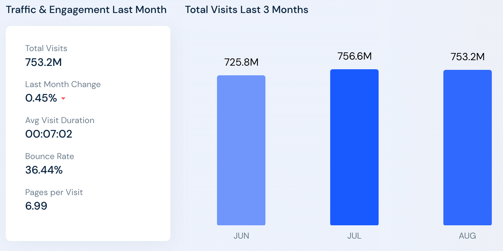 Verkehrsstatistik von eBay (Juni-August 2022)