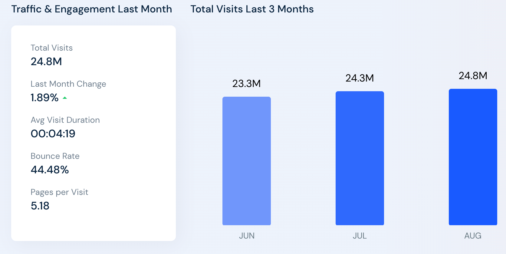 Statistiques de trafic de Overstock (juin - août 2022)