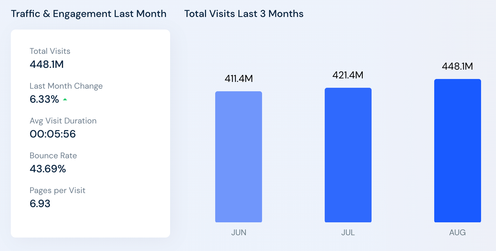 Statistiques de trafic d'Etsy (juin - août 2022)