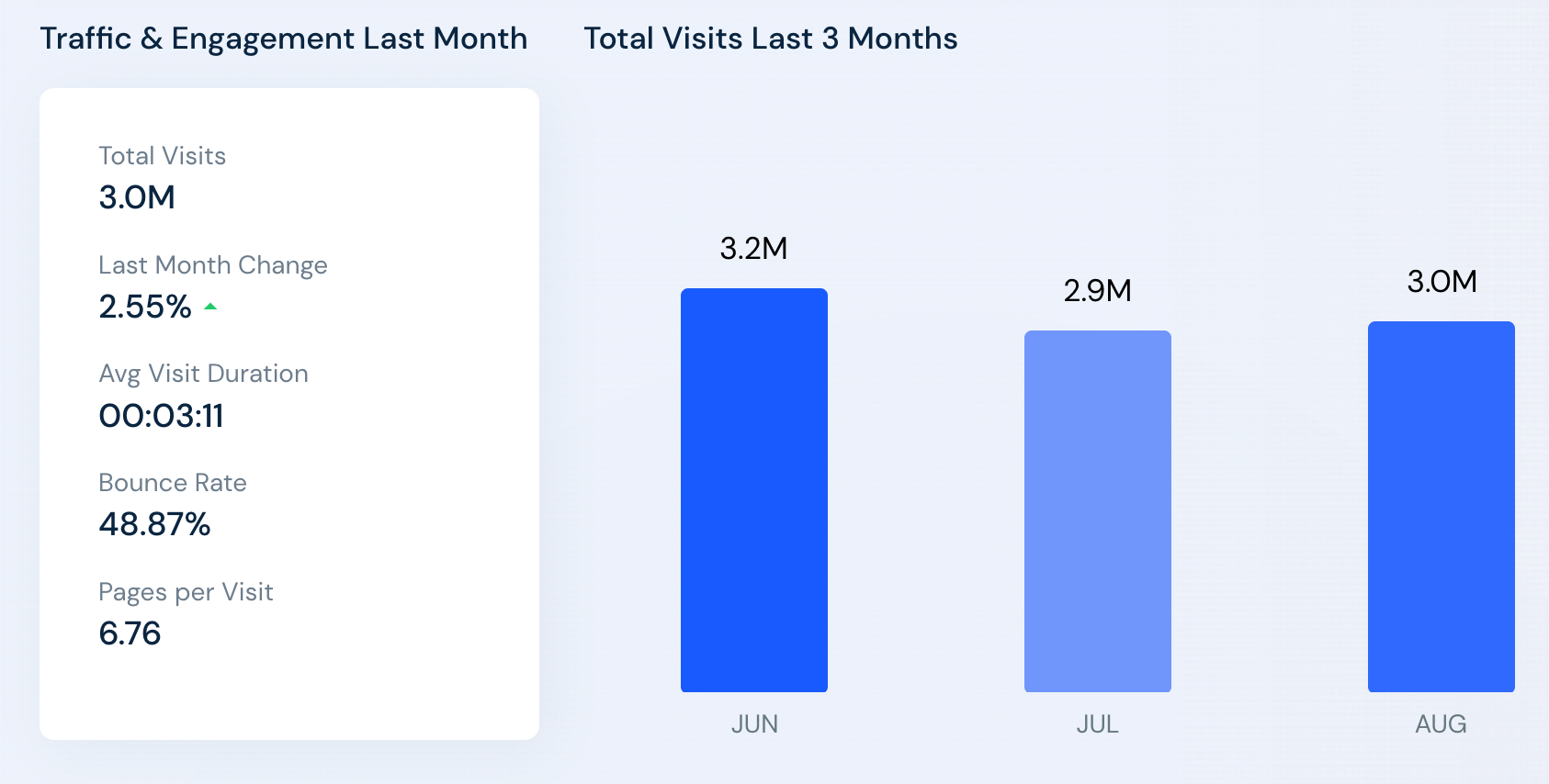 Statistiques de trafic de Bonanza (juin - août 2022)