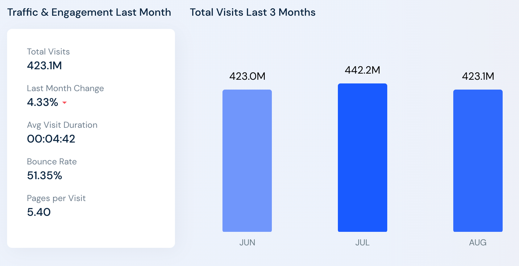 Statistiche sul traffico di Walmart (giugno - agosto 2022)