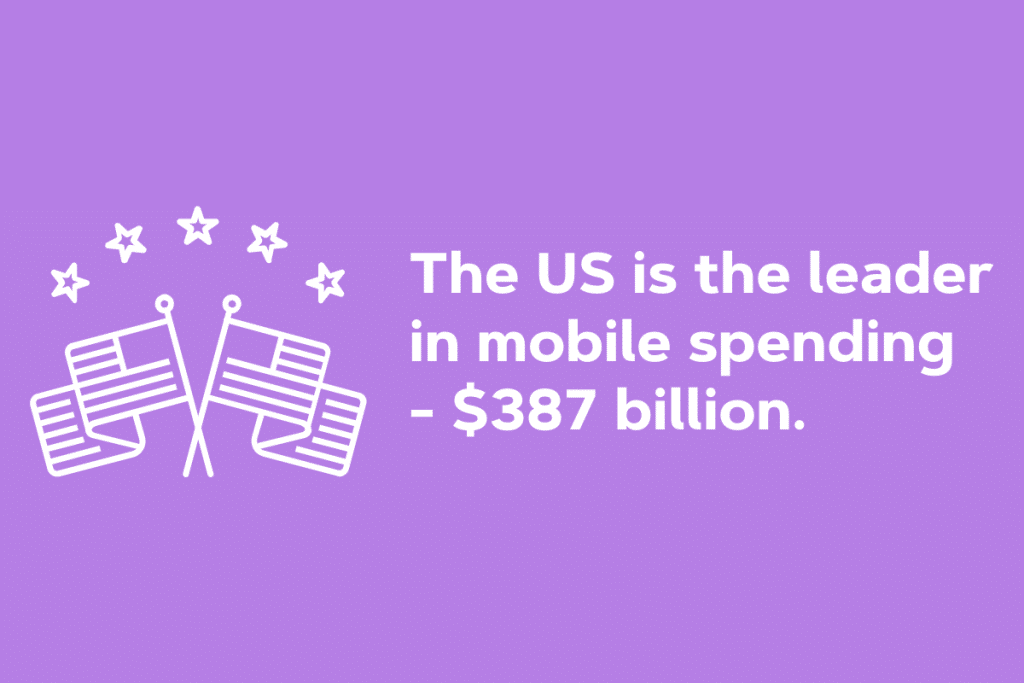 Die USA sind führend bei mobilen Ausgaben