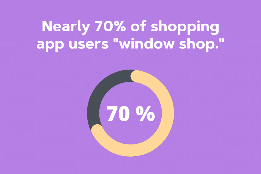 près de 70 % des utilisateurs d'applications de shopping font du lèche-vitrines