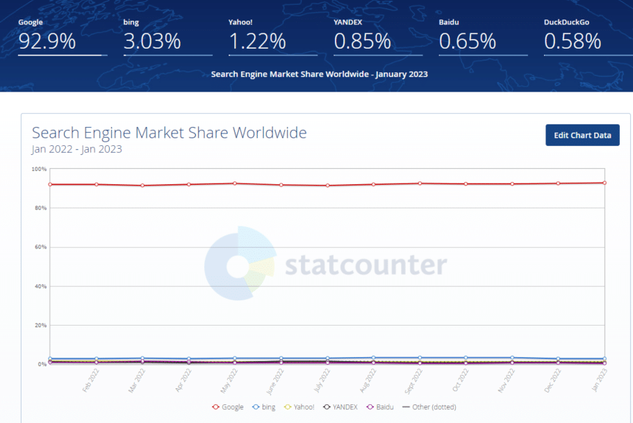 最も人気のあるインターネット検索エンジン