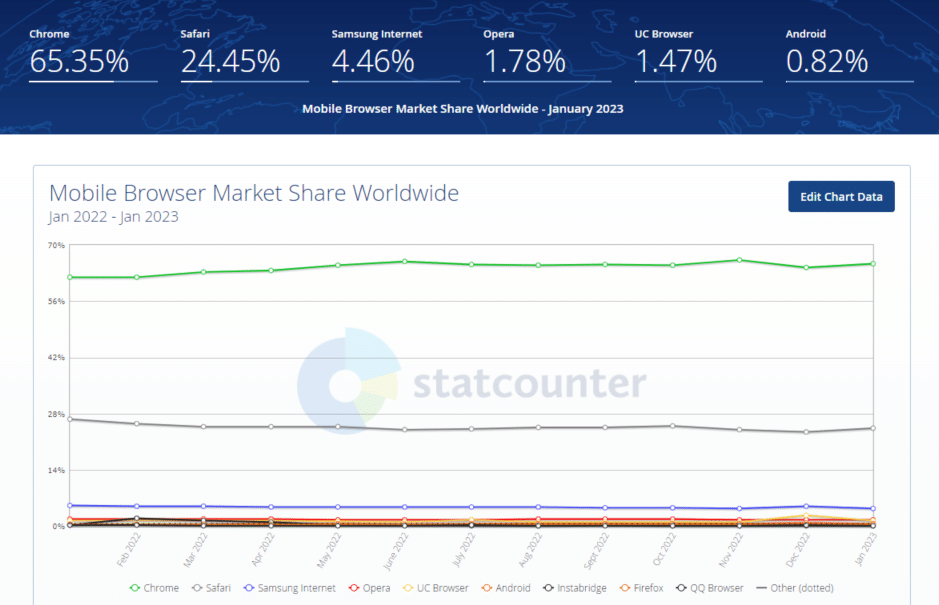 cel mai popular browser de internet mobil